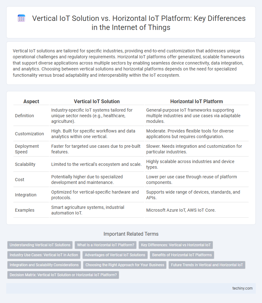 Vertical IoT Solution vs. Horizontal IoT Platform: Key Differences in the Internet of Things
