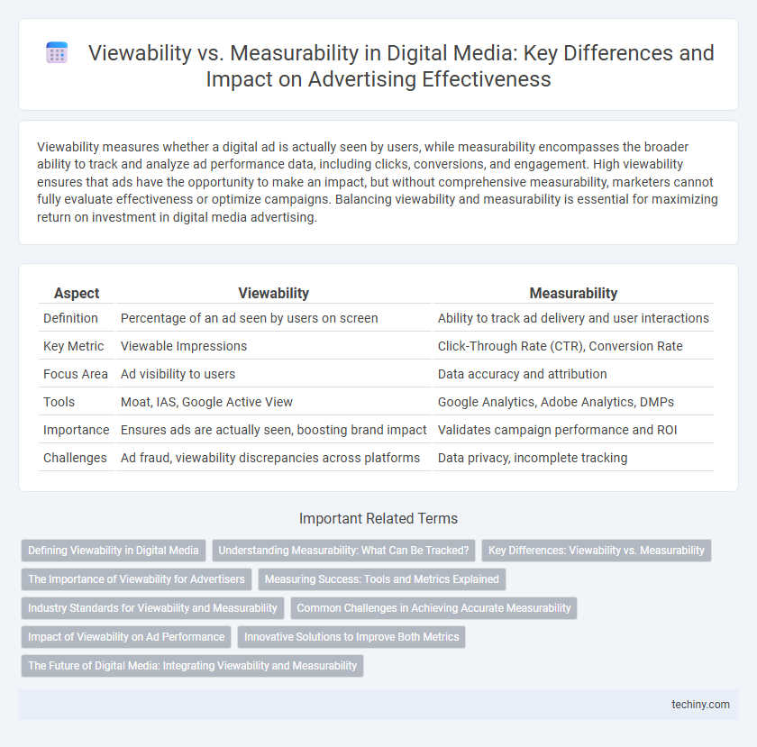 Viewability vs. Measurability in Digital Media: Key Differences and Impact on Advertising Effectiveness