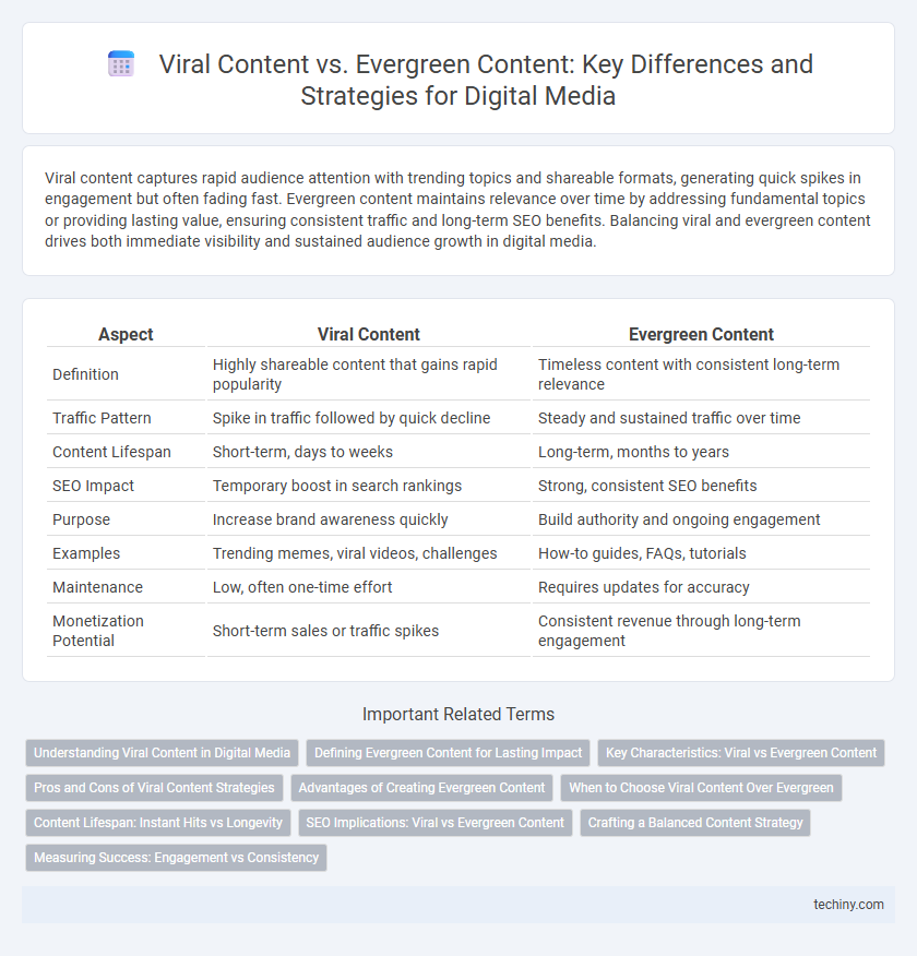 Viral Content vs. Evergreen Content: Key Differences and Strategies for Digital Media