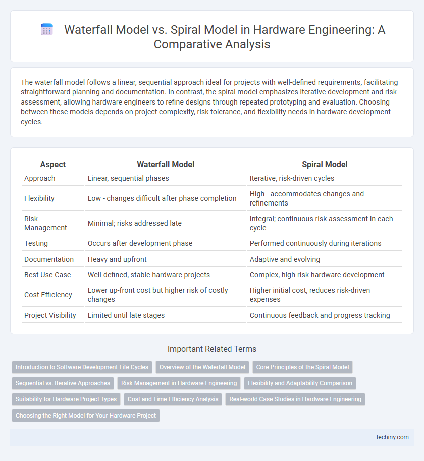 Waterfall Model vs. Spiral Model in Hardware Engineering: A Comparative Analysis