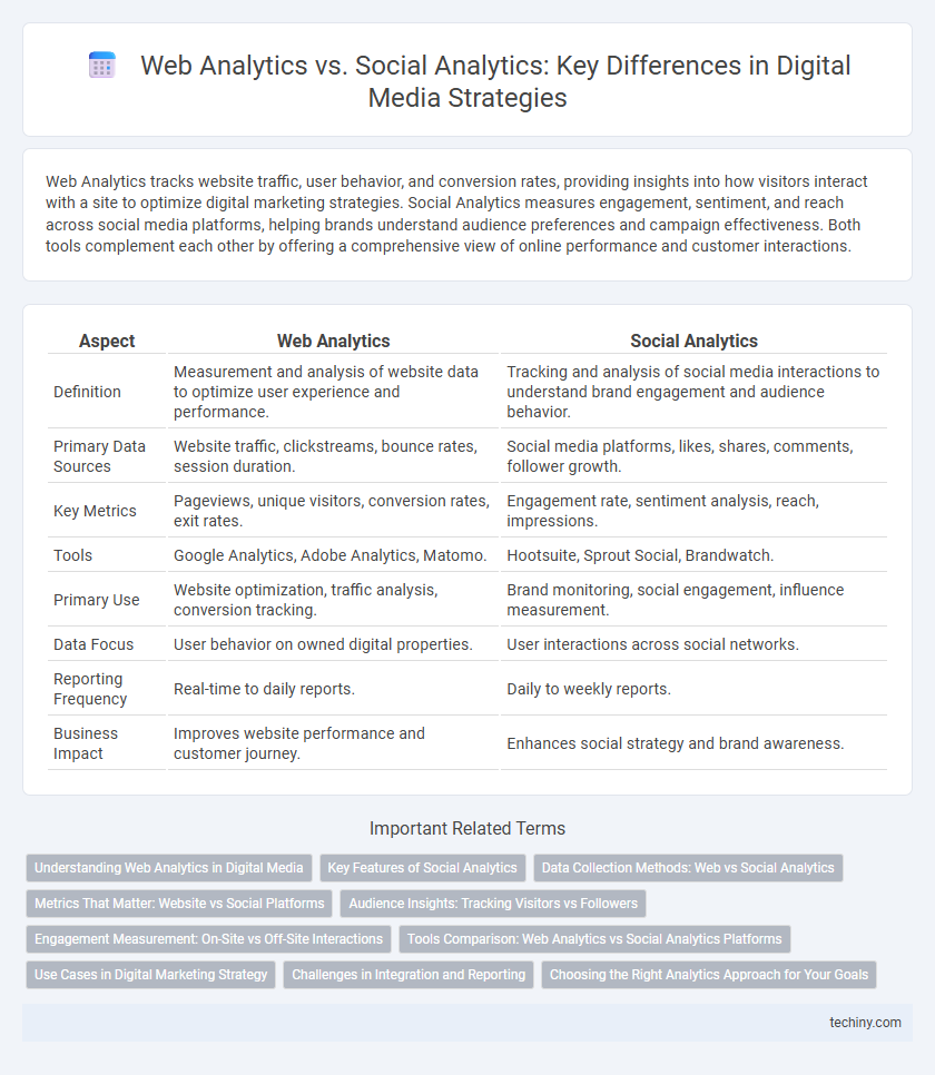 Web Analytics vs. Social Analytics: Key Differences in Digital Media Strategies
