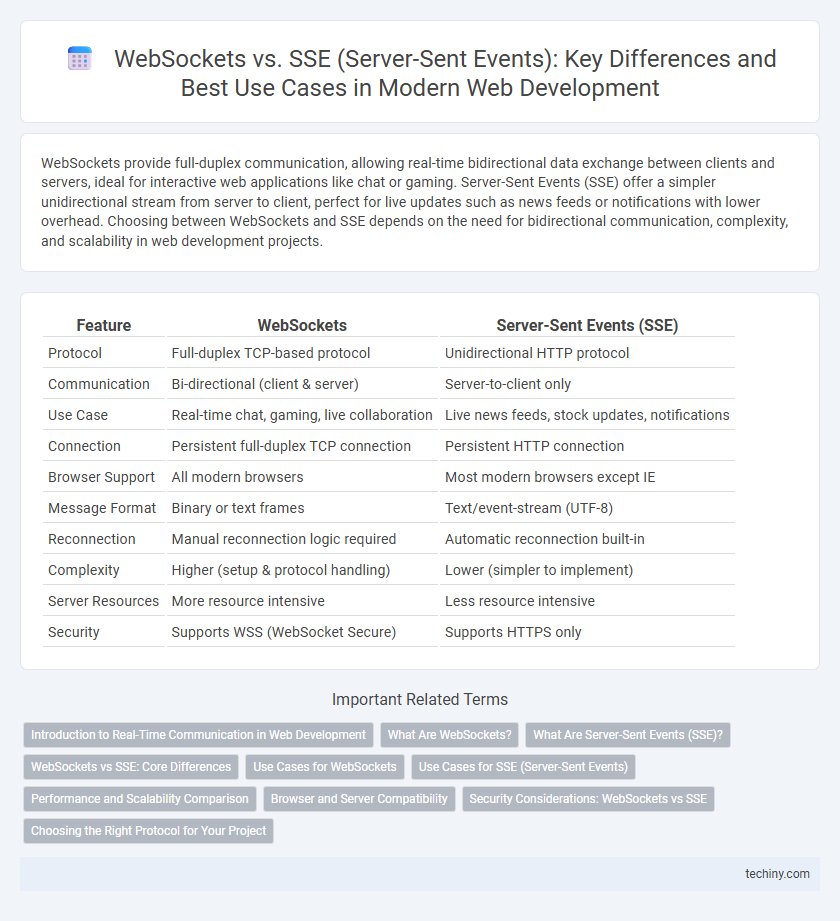 WebSockets vs. SSE (Server-Sent Events): Key Differences and Best Use Cases in Modern Web Development