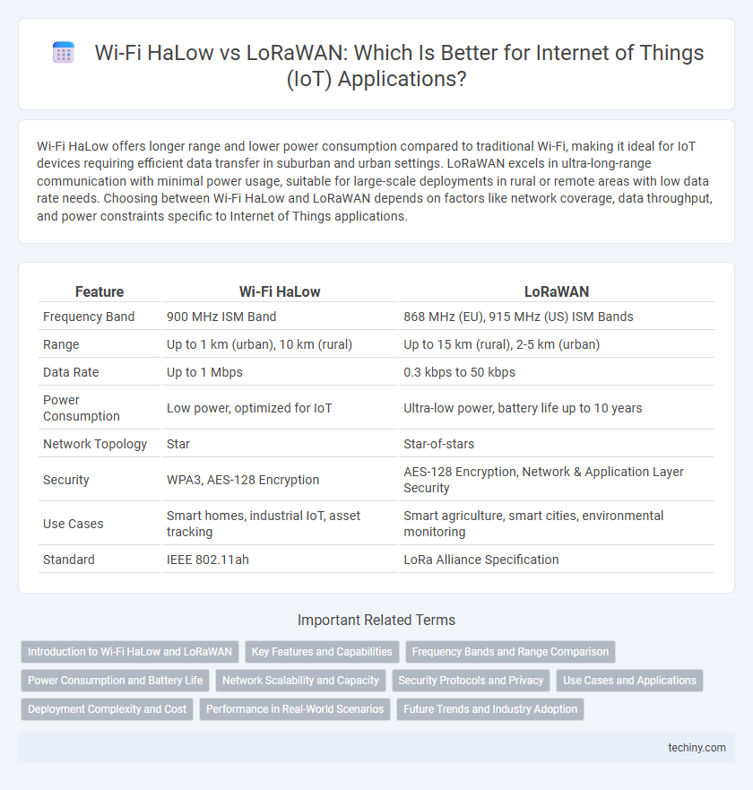 Wi-Fi HaLow vs LoRaWAN: Which Is Better for Internet of Things (IoT) Applications?