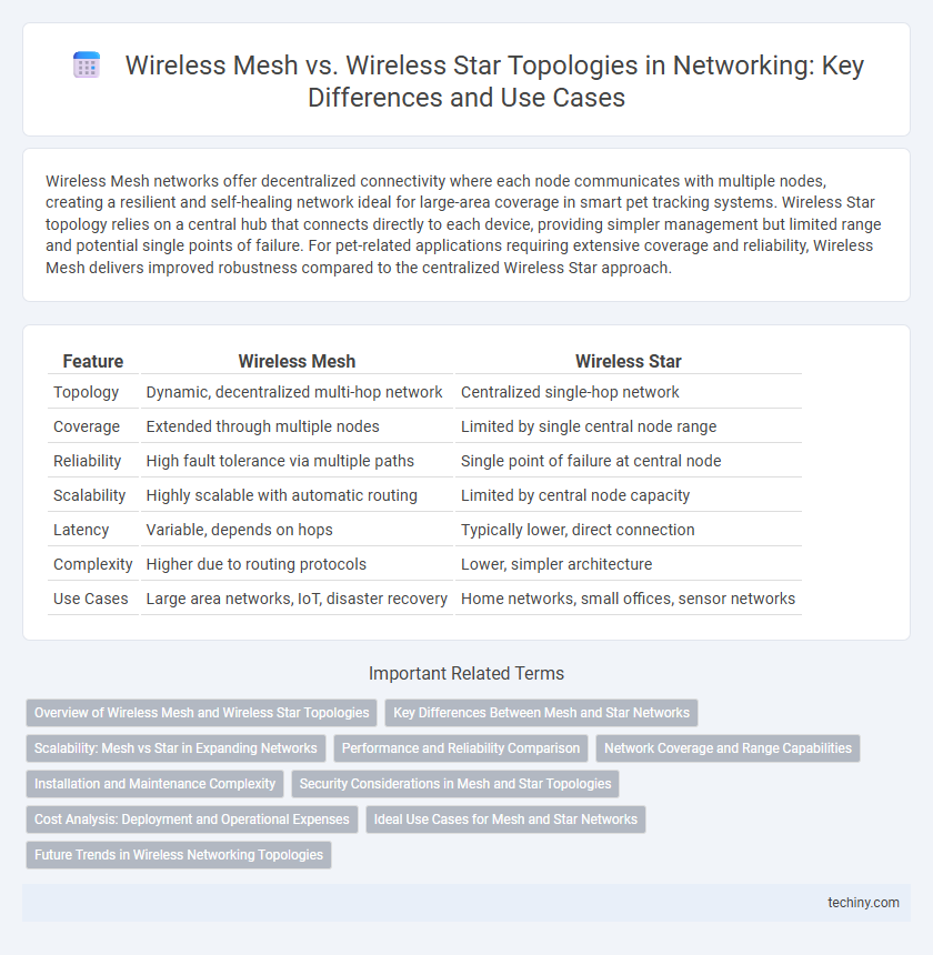 Wireless Mesh vs. Wireless Star Topologies in Networking: Key Differences and Use Cases