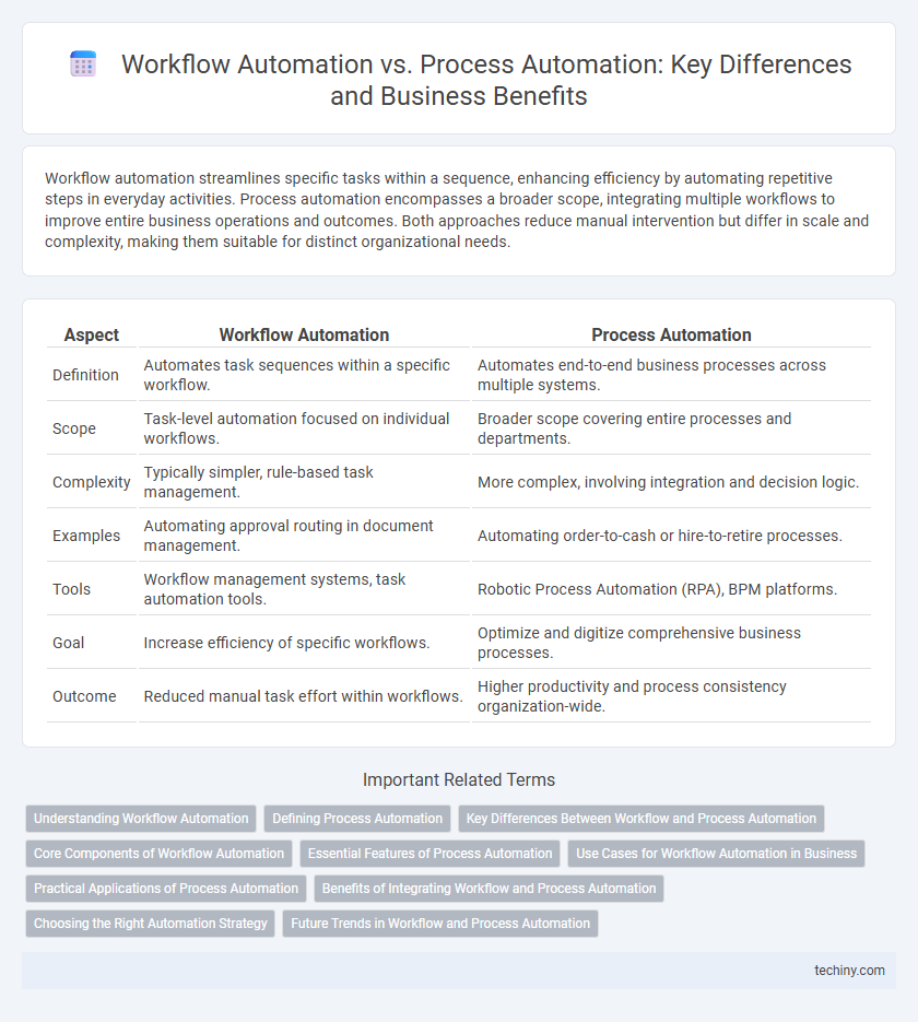Workflow Automation vs. Process Automation: Key Differences and Business Benefits