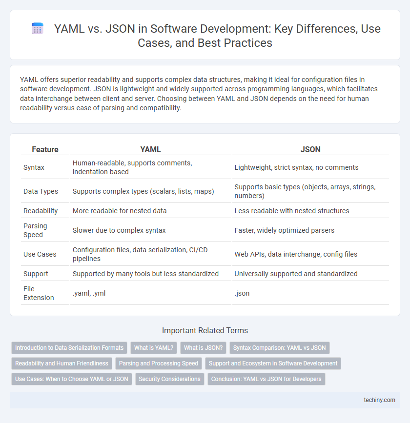 YAML vs. JSON in Software Development: Key Differences, Use Cases, and Best Practices