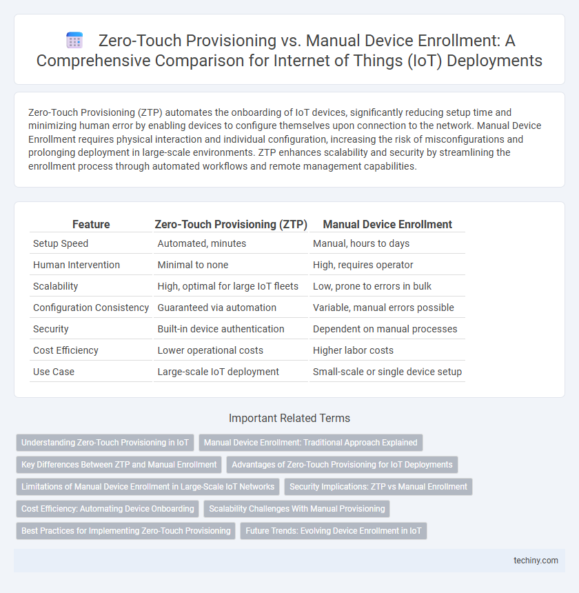 Zero-Touch Provisioning vs. Manual Device Enrollment: A Comprehensive Comparison for Internet of Things (IoT) Deployments