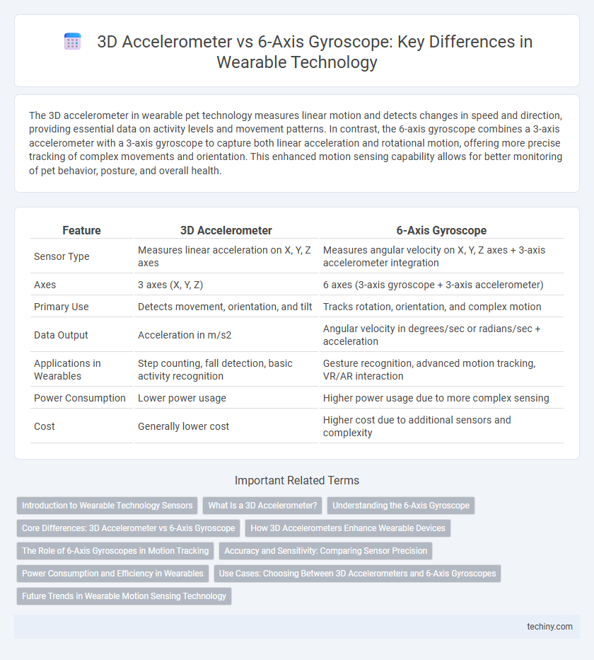 3D Accelerometer vs 6-Axis Gyroscope: Key Differences in Wearable Technology