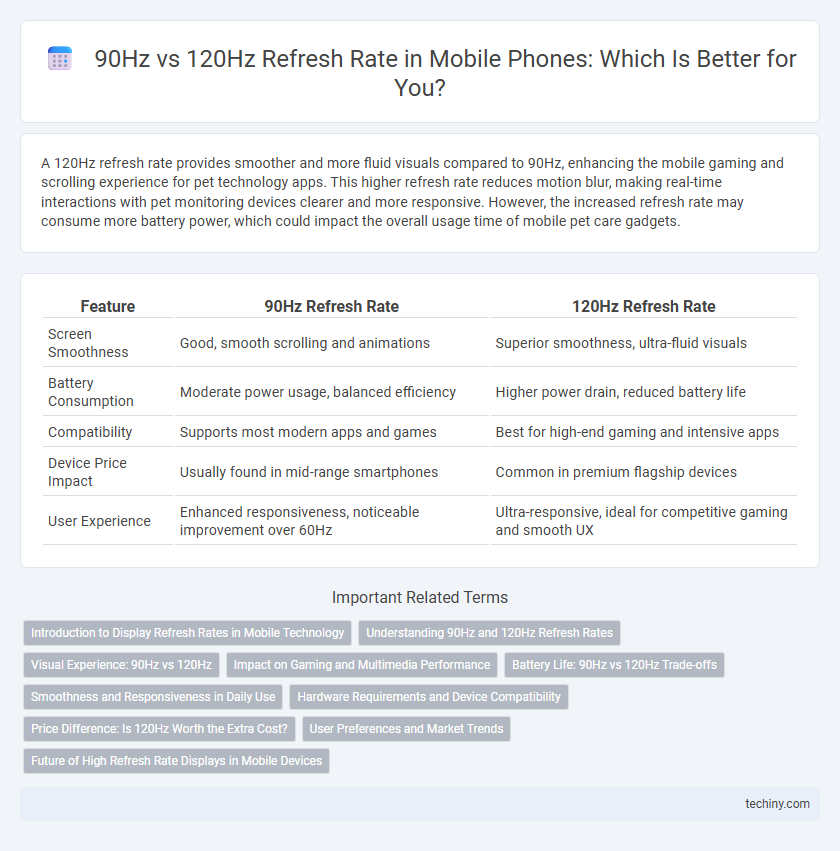 90Hz vs 120Hz Refresh Rate in Mobile Phones: Which Is Better for You?