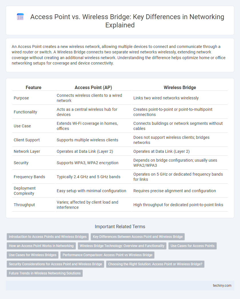 Access Point vs. Wireless Bridge: Key Differences in Networking Explained
