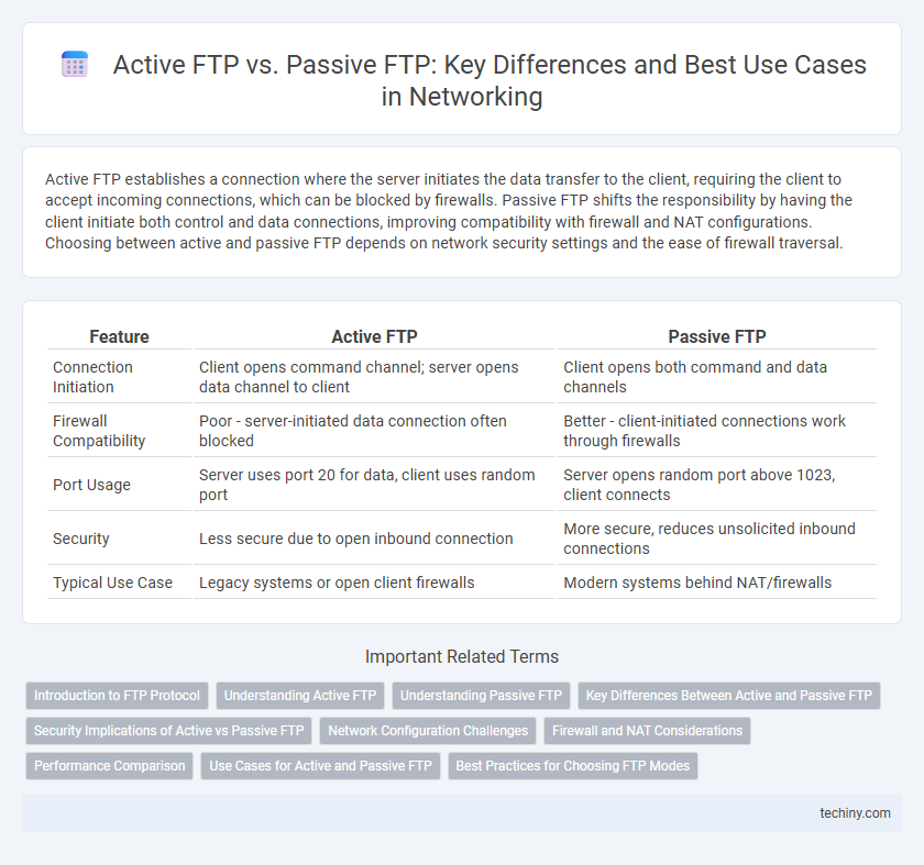 Active FTP vs. Passive FTP: Key Differences and Best Use Cases in Networking
