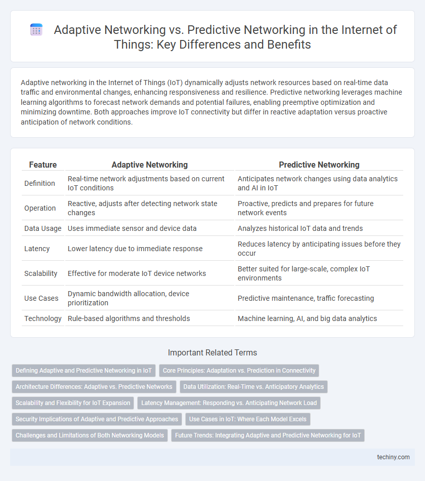 Adaptive Networking vs. Predictive Networking in the Internet of Things: Key Differences and Benefits