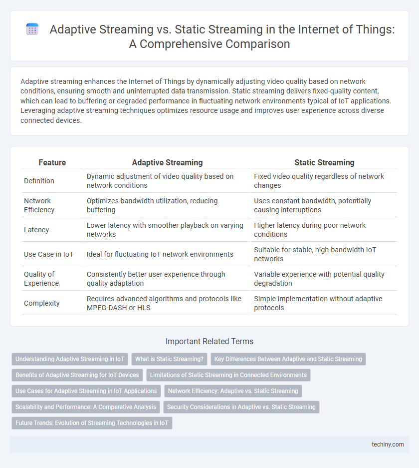 Adaptive Streaming vs. Static Streaming in the Internet of Things: A Comprehensive Comparison