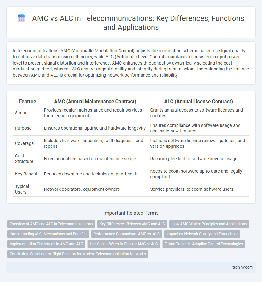 AMC vs ALC in Telecommunications: Key Differences, Functions, and Applications