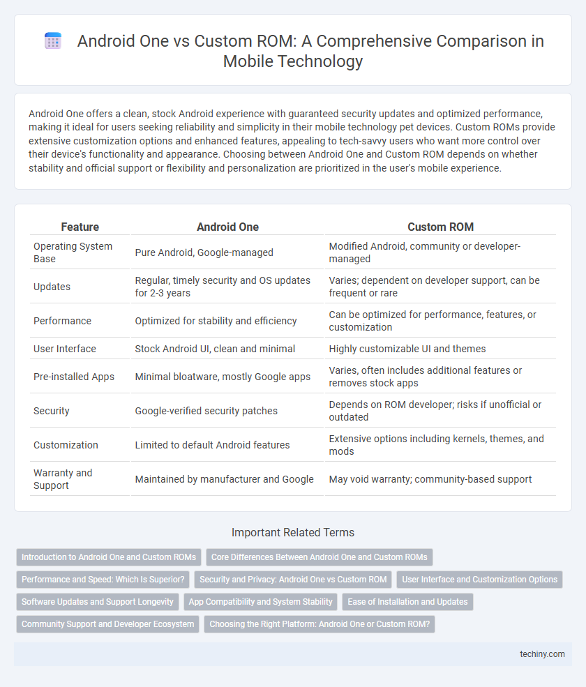 Android One vs Custom ROM: A Comprehensive Comparison in Mobile Technology