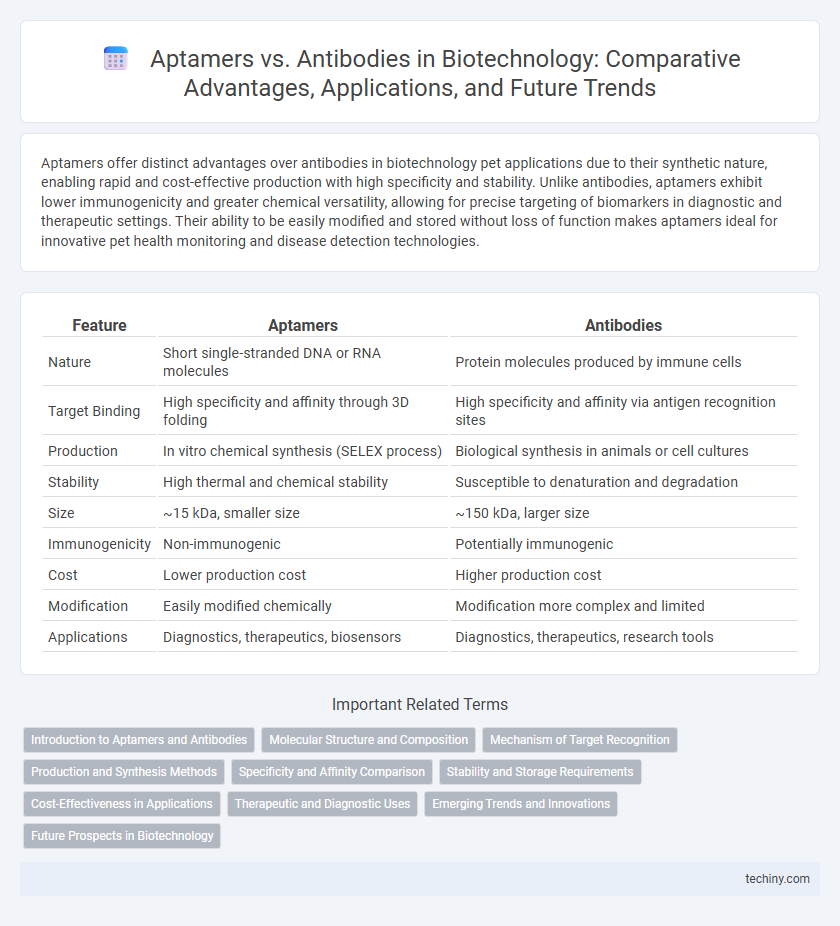 Aptamers vs. Antibodies in Biotechnology: Comparative Advantages, Applications, and Future Trends