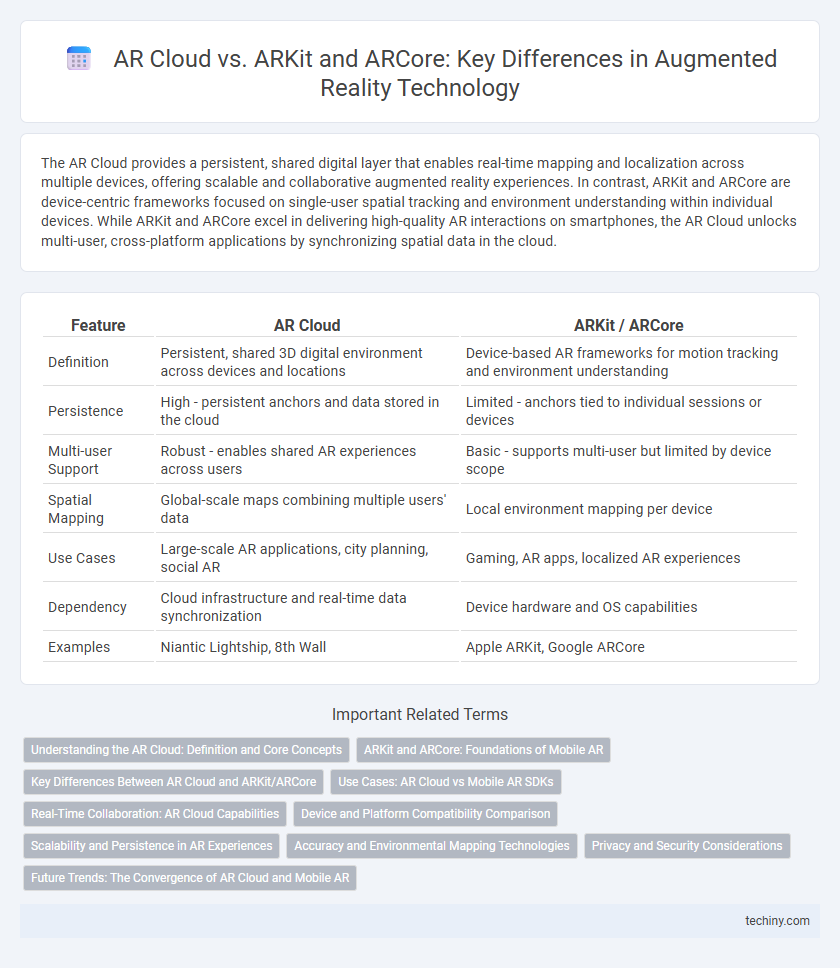 AR Cloud vs. ARKit and ARCore: Key Differences in Augmented Reality Technology