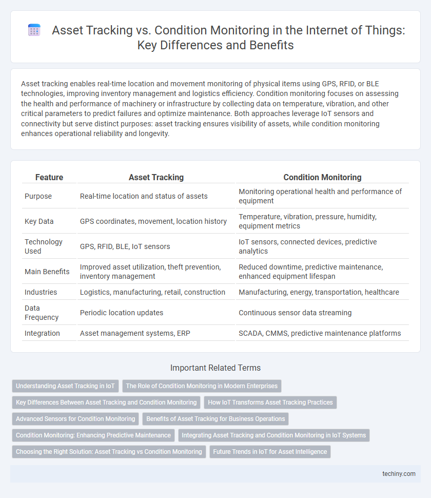 Asset Tracking vs. Condition Monitoring in the Internet of Things: Key Differences and Benefits