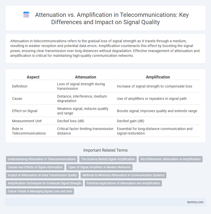 Attenuation vs. Amplification in Telecommunications: Key Differences and Impact on Signal Quality
