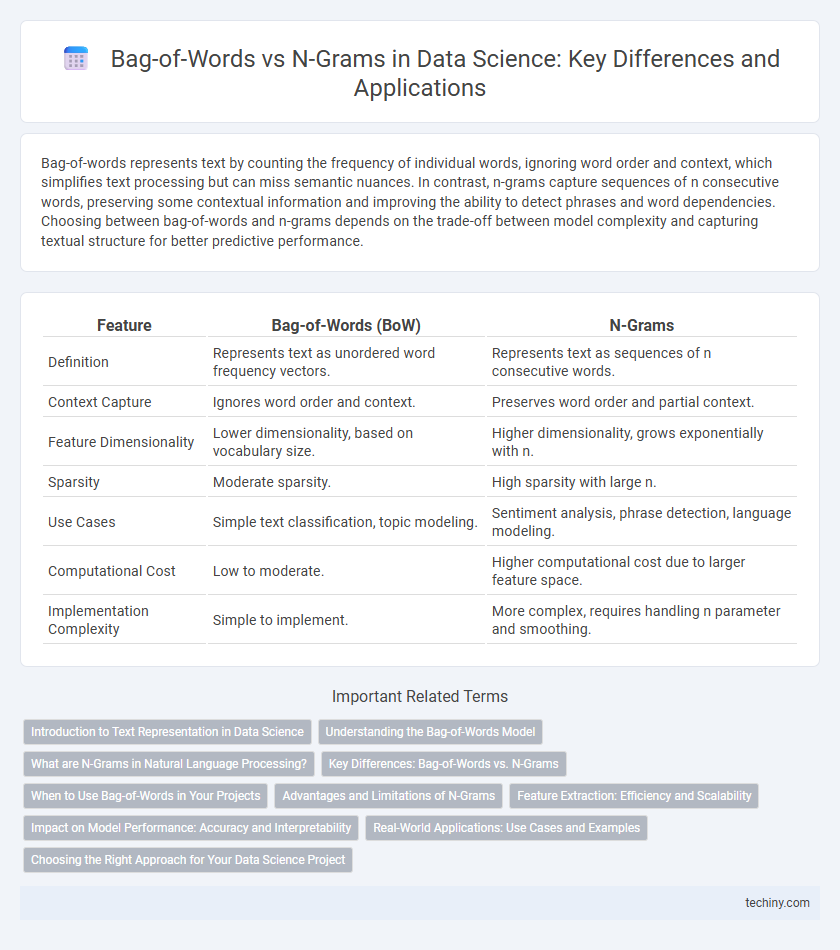 Bag-of-Words vs N-Grams in Data Science: Key Differences and Applications