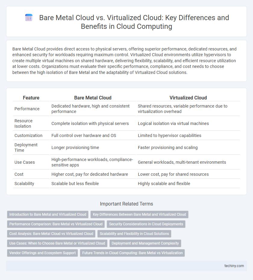 Bare Metal Cloud vs. Virtualized Cloud: Key Differences and Benefits in Cloud Computing