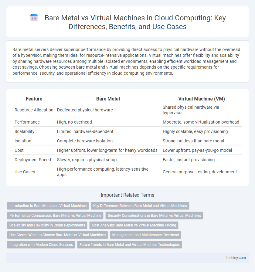 Bare Metal vs Virtual Machines in Cloud Computing: Key Differences, Benefits, and Use Cases