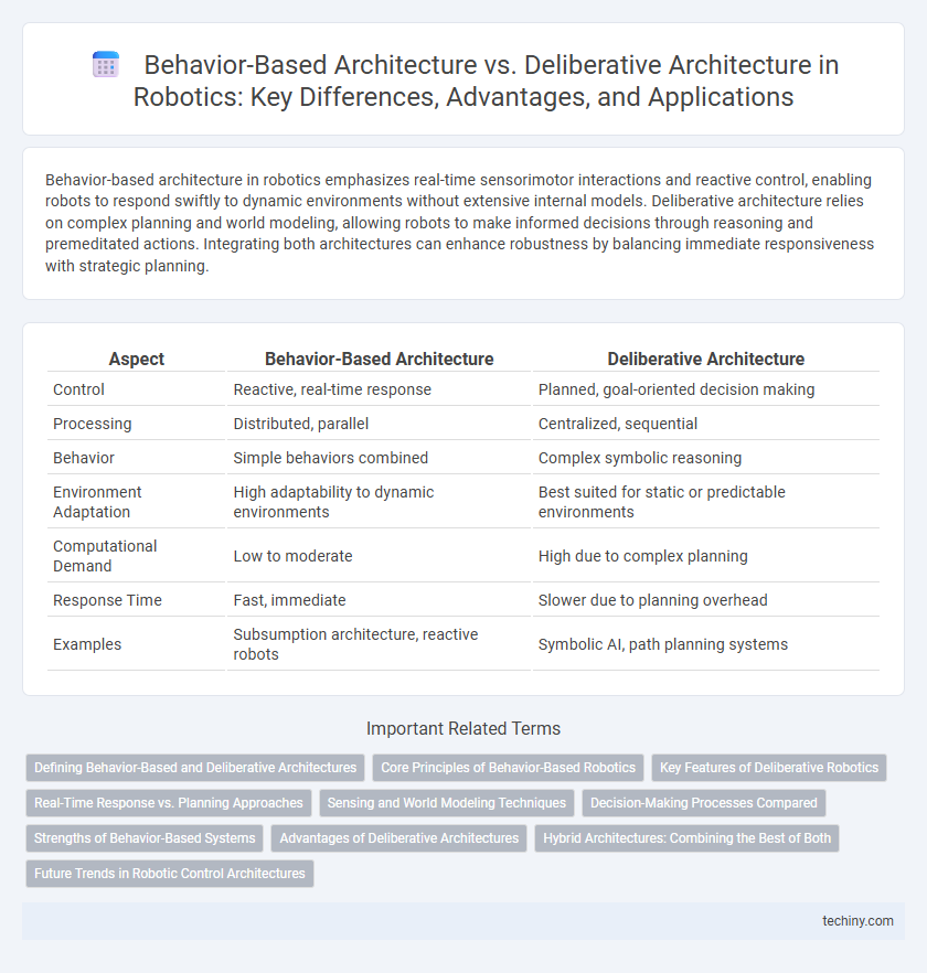 Behavior-Based Architecture vs. Deliberative Architecture in Robotics: Key Differences, Advantages, and Applications