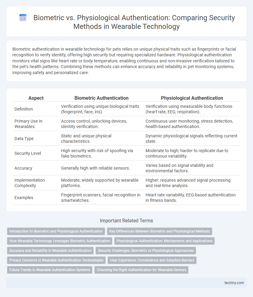 Biometric vs. Physiological Authentication: Comparing Security Methods in Wearable Technology