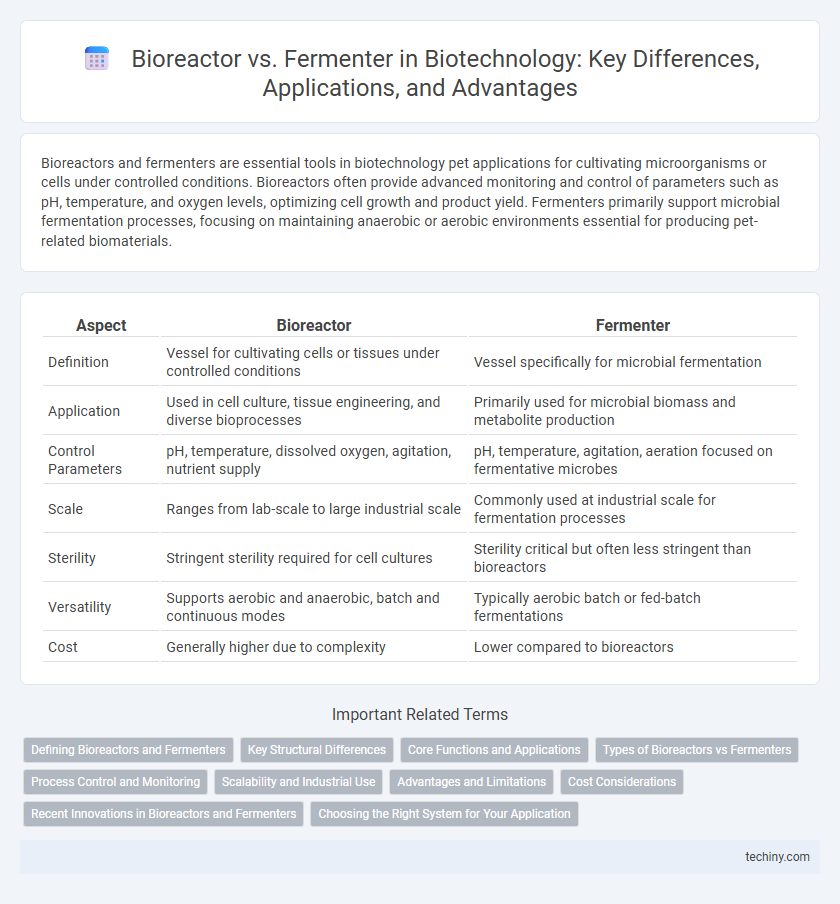 Bioreactor vs. Fermenter in Biotechnology: Key Differences, Applications, and Advantages