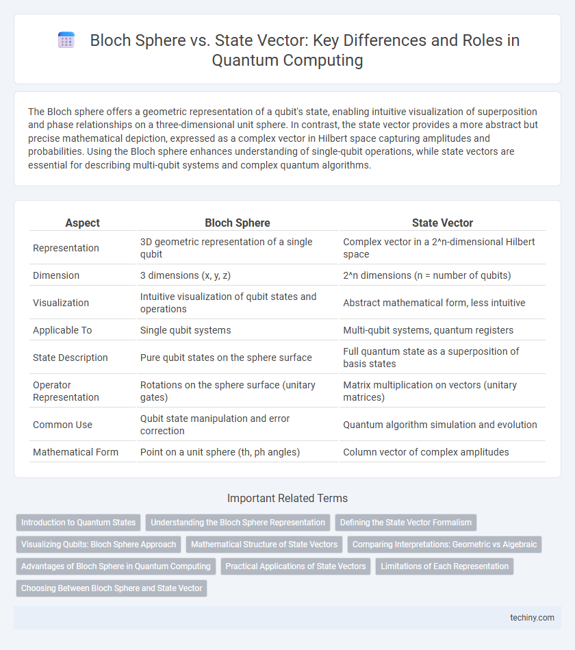 Bloch Sphere vs. State Vector: Key Differences and Roles in Quantum Computing