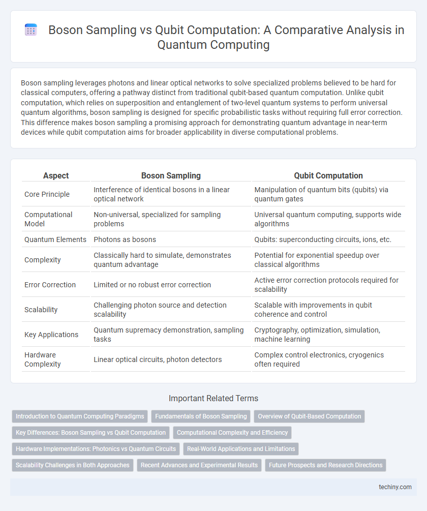 Boson Sampling vs Qubit Computation: A Comparative Analysis in Quantum Computing