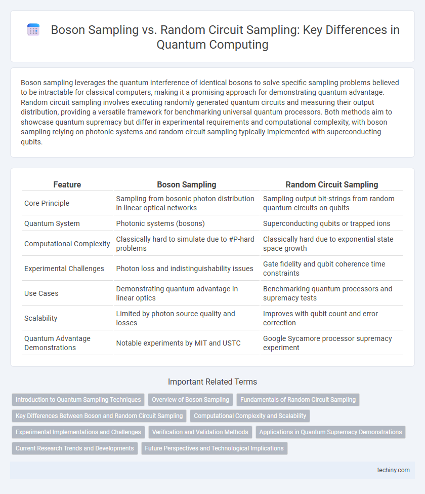 Boson Sampling vs. Random Circuit Sampling: Key Differences in Quantum Computing