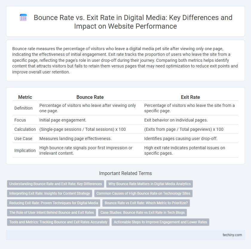 Bounce Rate vs. Exit Rate in Digital Media: Key Differences and Impact on Website Performance