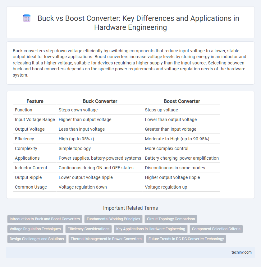 Buck vs Boost Converter: Key Differences and Applications in Hardware Engineering
