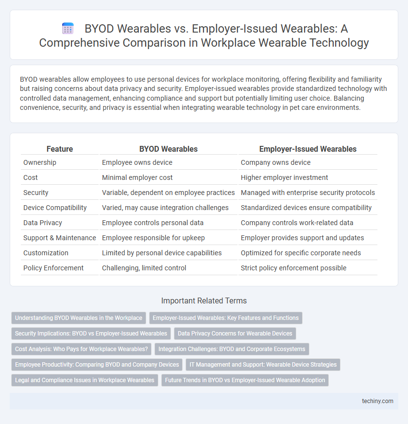 BYOD Wearables vs. Employer-Issued Wearables: A Comprehensive Comparison in Workplace Wearable Technology