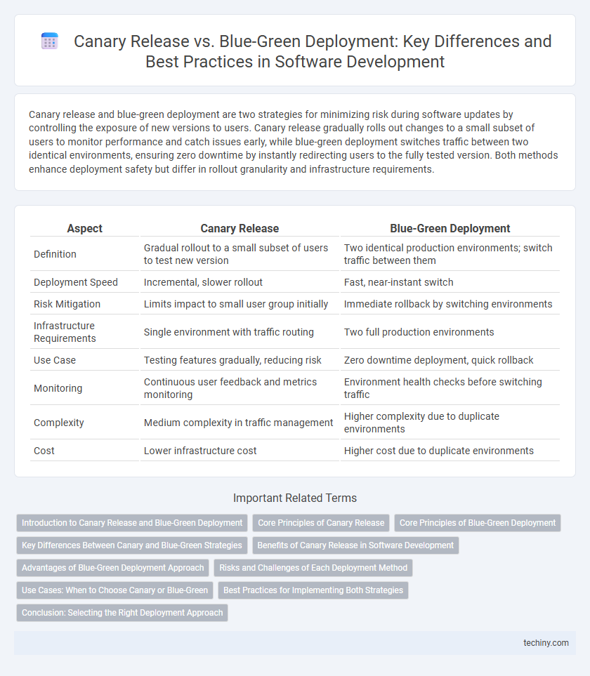 Canary Release vs. Blue-Green Deployment: Key Differences and Best Practices in Software Development