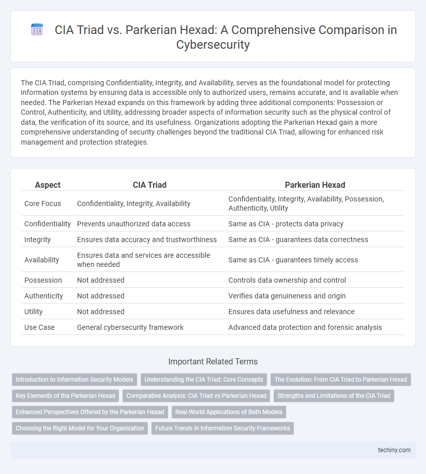 CIA Triad vs. Parkerian Hexad: A Comprehensive Comparison in Cybersecurity