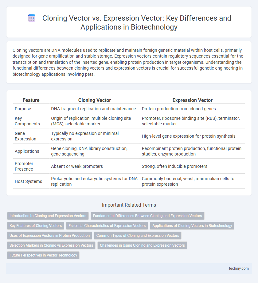 Cloning Vector vs. Expression Vector: Key Differences and Applications in Biotechnology