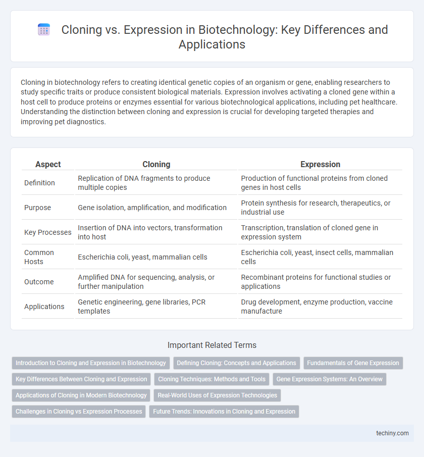 Cloning vs. Expression in Biotechnology: Key Differences and Applications