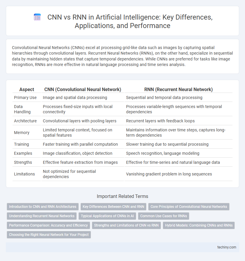 CNN vs RNN in Artificial Intelligence: Key Differences, Applications, and Performance