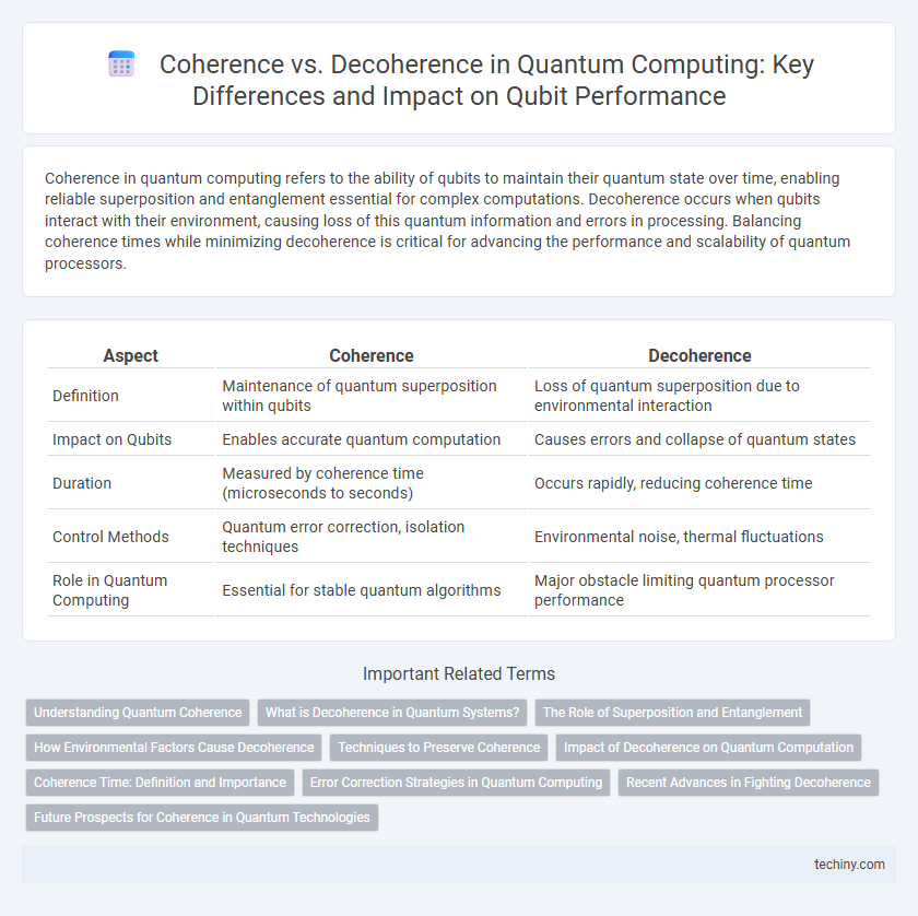 Coherence vs. Decoherence in Quantum Computing: Key Differences and Impact on Qubit Performance