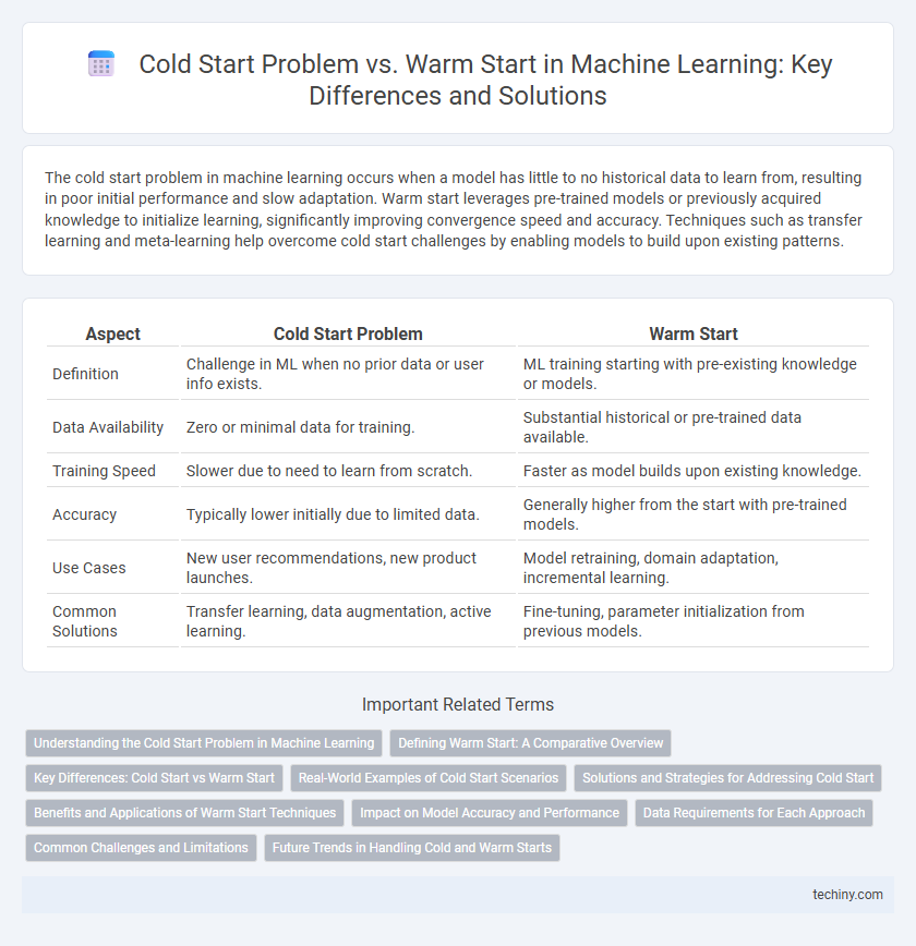 Cold Start Problem vs. Warm Start in Machine Learning: Key Differences and Solutions
