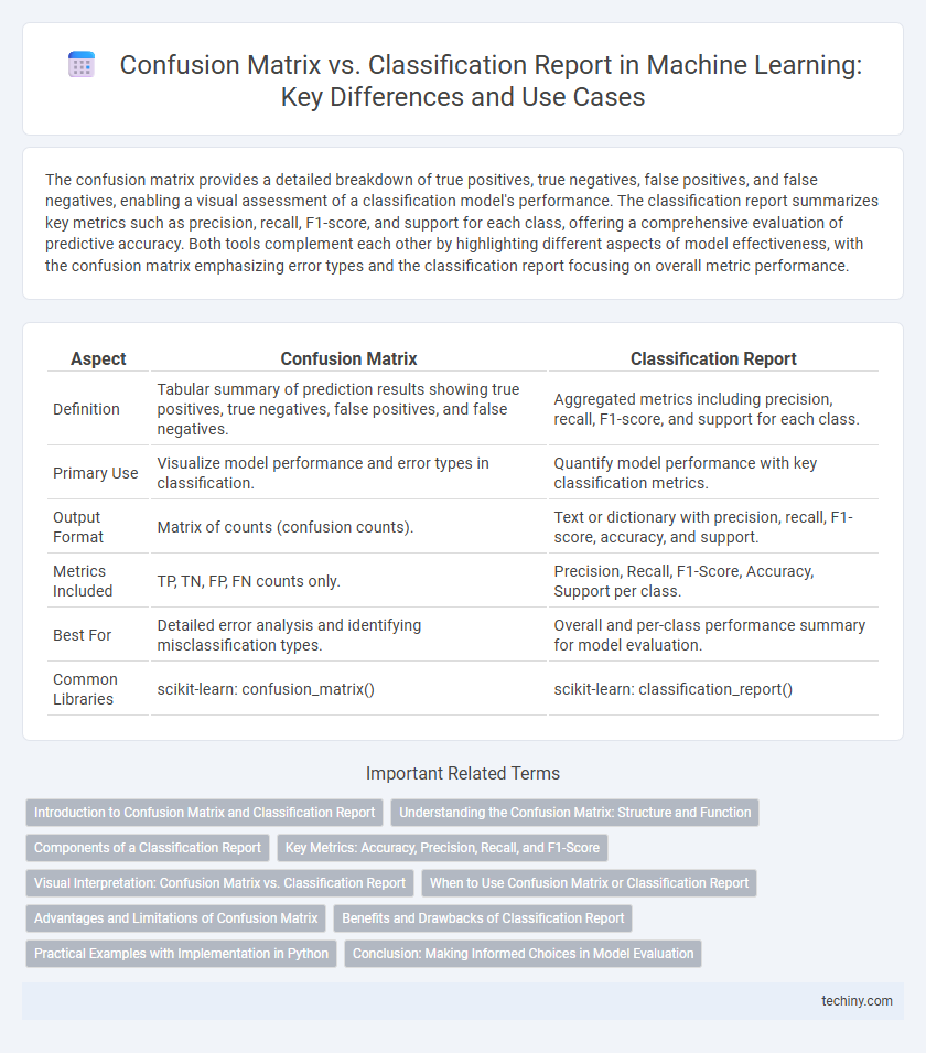 Confusion Matrix vs. Classification Report in Machine Learning: Key Differences and Use Cases