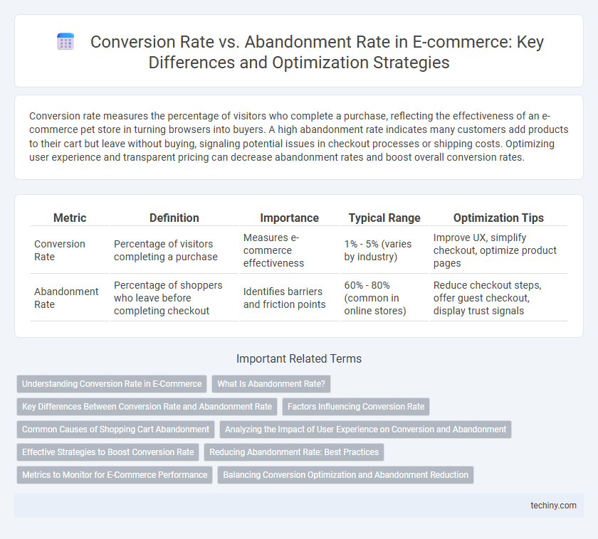 Conversion Rate vs. Abandonment Rate in E-commerce: Key Differences and Optimization Strategies