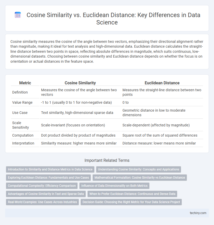 Cosine Similarity vs. Euclidean Distance: Key Differences in Data Science