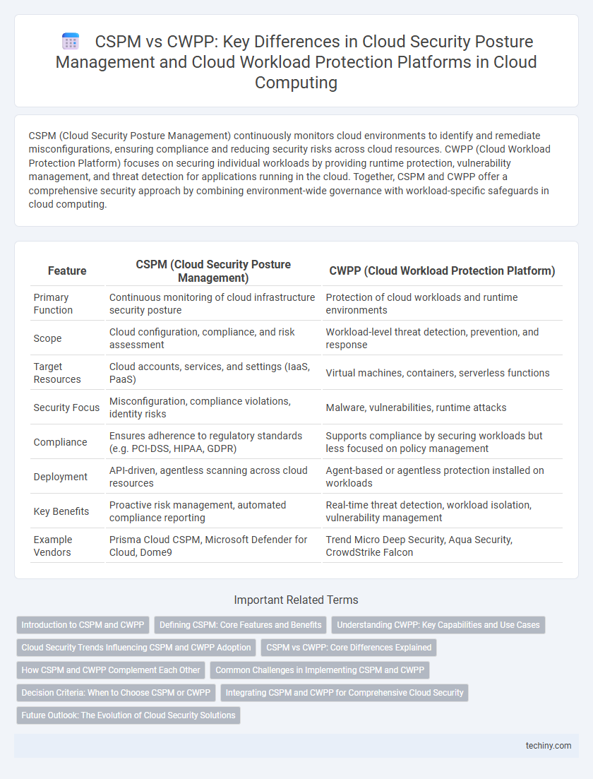 CSPM vs CWPP: Key Differences in Cloud Security Posture Management and Cloud Workload Protection Platforms in Cloud Computing