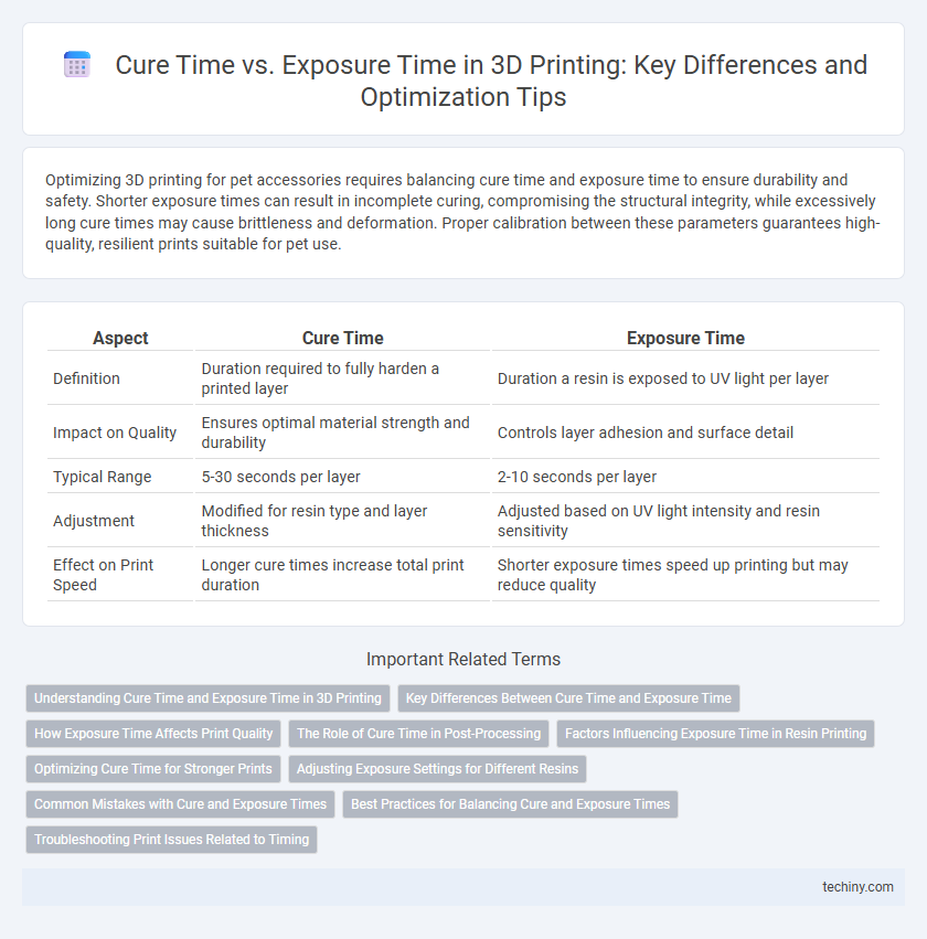 Cure Time vs. Exposure Time in 3D Printing: Key Differences and Optimization Tips