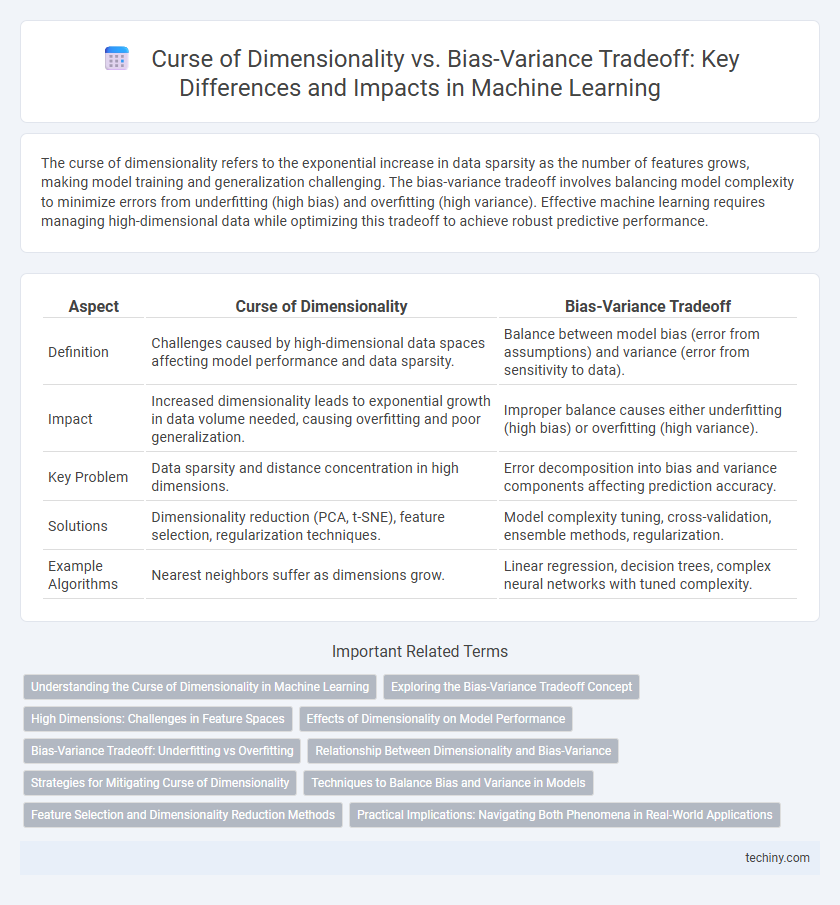Curse of Dimensionality vs. Bias-Variance Tradeoff: Key Differences and Impacts in Machine Learning