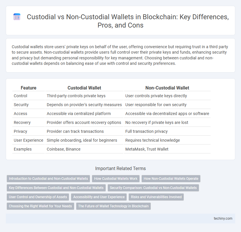 Custodial vs Non-Custodial Wallets in Blockchain: Key Differences, Pros, and Cons