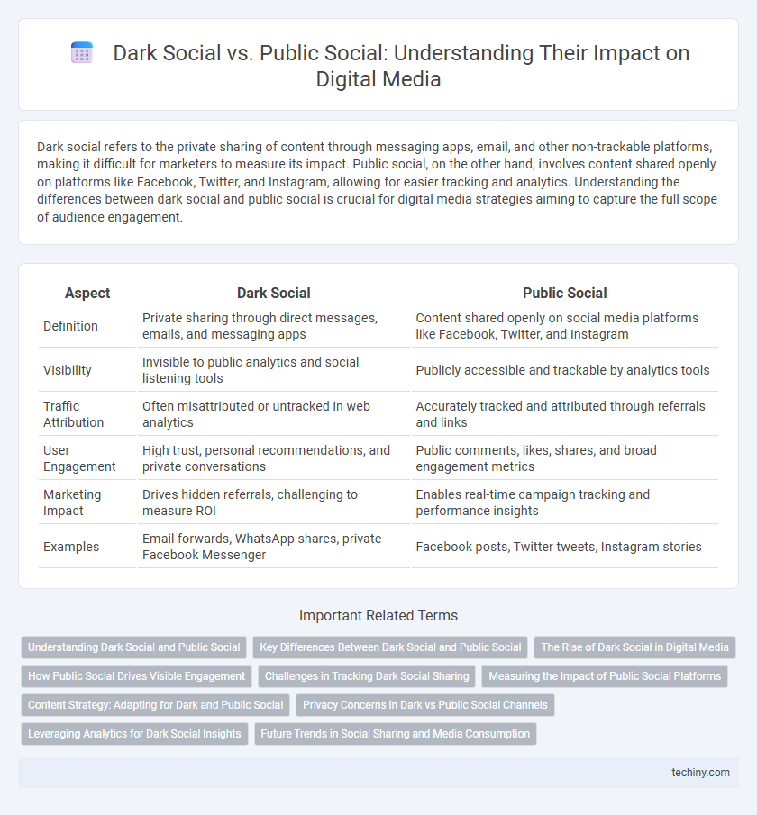Dark Social vs. Public Social: Understanding Their Impact on Digital Media